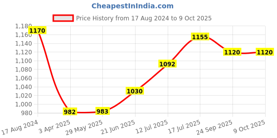 firstcry.com Femora Indian Ceramic Gold Line with Vertical Bar White Tea Cups, Mugs and Saucer-200 ml - Set of 6 femora Price History Graph from 17 Aug 2024 to 9 Oct 2025