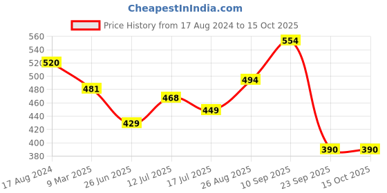 firstcry.com Femora Iron Concave Tawa 10 Inch  Tava for Roti with Strong Wooden Handle Black femora Price History Graph from 17 Aug 2024 to 15 Oct 2025