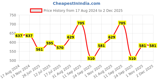 firstcry.com Femora Iron Concave Tawa 12 Inch, Tava for Roti with Strong Wooden Handle femora Price History Graph from 17 Aug 2024 to 2 Dec 2025