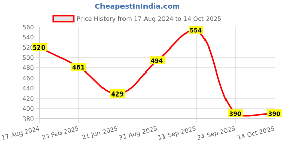 firstcry.com Femora Iron Flat Tawa 10 Inch Tava for Roti with Wooden Handle Black femora Price History Graph from 17 Aug 2024 to 13 Oct 2025