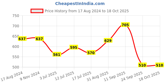 firstcry.com Femora Iron Flat Tawa 12 Inch Tava for Roti with Wooden Handle femora Price History Graph from 17 Aug 2024 to 18 Oct 2025