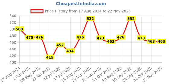 firstcry.com Femora Lunch Box High Steel Round Airtight Storage Container with Lock Lid - 350 ml / 12 Oz, Set of 2 femora Price History Graph from 17 Aug 2024 to 22 Nov 2025