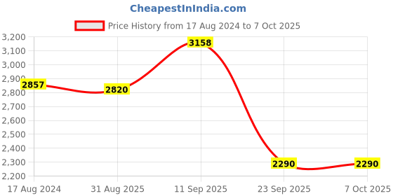firstcry.com Femora Nonstick Cast Iron 2 Pc Cookware Set - Frypan- 2000ml, Casserole-2200 ml femora Price History Graph from 17 Aug 2024 to 7 Oct 2025