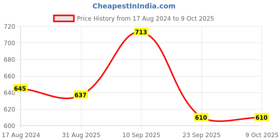 firstcry.com Femora Orange Set Of 4 Ceramic Coffee Mug  (Color May Vary)- 360 ml femora Price History Graph from 17 Aug 2024 to 8 Oct 2025