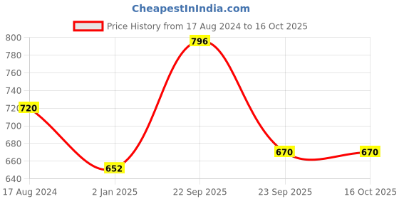 firstcry.com Femora Peach Gold Series Ceramic Coffee Mug  Set Of 4 - 360 ml femora Price History Graph from 17 Aug 2024 to 16 Oct 2025