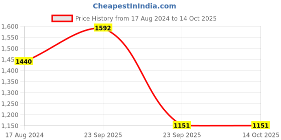 firstcry.com Femora Peach Set Of 6 Gold Series Ceramic Coffee Mug - 360 ml femora Price History Graph from 17 Aug 2024 to 14 Oct 2025