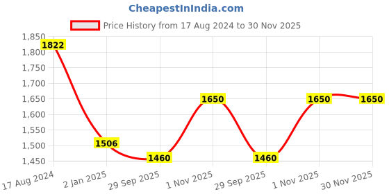 firstcry.com Femora Preseasoned Cast Iron 30 cm Kadhai - 3000 ml femora Price History Graph from 17 Aug 2024 to 30 Nov 2025