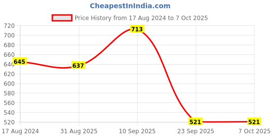 firstcry.com Femora Red Set Of 4 Ceramic Coffee Mug  (Color May Vary) - 360 ml femora Price History Graph from 17 Aug 2024 to 7 Oct 2025