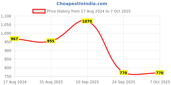 firstcry.com Femora Red Set Of 6 Ceramic Coffee Mug (Color May Vary) - 360 ml femora Price History Graph from 17 Aug 2024 to 7 Oct 2025