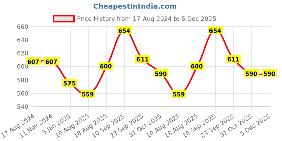 firstcry.com Femora Round Borosilicate Glass Jar for Kitchen Storage Air Tight Containers for Kitchen Storage Pack of 2 - 1000 ml femora Price History Graph from 17 Aug 2024 to 5 Dec 2025