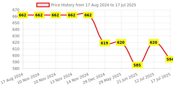 firstcry.com Femora Stainless Steel Rectangle Storage Container with Lock Lid Lunch Box - Set of 2 femora Price History Graph from 17 Aug 2024 to 17 Jul 2025