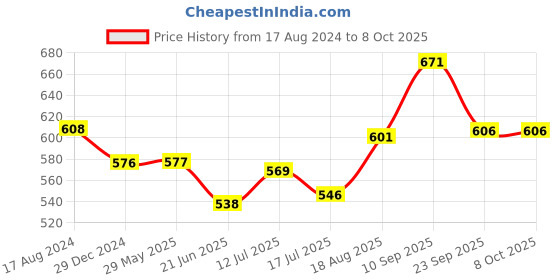 firstcry.com Femora Stainless Steel Round Airtight Storage Container with Lock Lid 550 ml/ 18 Oz, 850 ml/ 28 Oz, Set of 2 femora Price History Graph from 17 Aug 2024 to 8 Oct 2025
