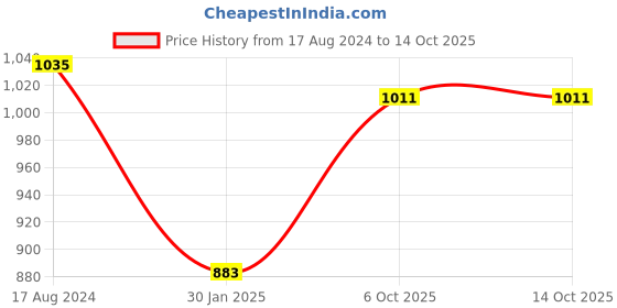 firstcry.com Femora Star Frame Golden Lines Ceramic Tea and Coffee Mugs femora Price History Graph from 17 Aug 2024 to 14 Oct 2025