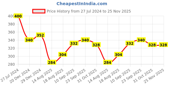firstcry.com Femora Steel Jar for Kitchen Storage with Clear Glass Window and Stainless Steel Lid, 350 ml - Set Of 2 femora Price History Graph from 27 Jul 2024 to 24 Nov 2025
