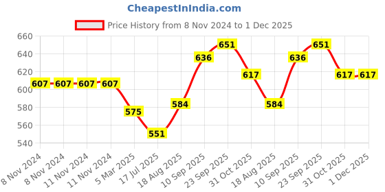 firstcry.com Femora Steel Jar for Kitchen Storage with Triangle Glass Window and Stainless Steel Cover, 1000 ml - Set Of 2 femora Price History Graph from 8 Nov 2024 to 30 Nov 2025