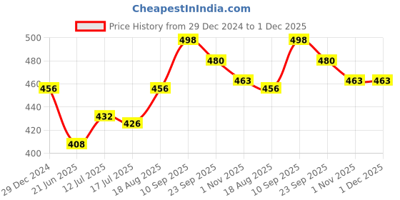firstcry.com Femora Steel Jar for Kitchen Storage with Triangle Glass Window and Stainless Steel Cover, 700 ml -  Set Of 2 femora Price History Graph from 29 Dec 2024 to 1 Dec 2025