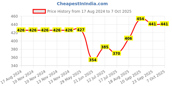firstcry.com Femora Steel Rectangle Lunch Box, Container with Lock Lid femora Price History Graph from 17 Aug 2024 to 7 Oct 2025