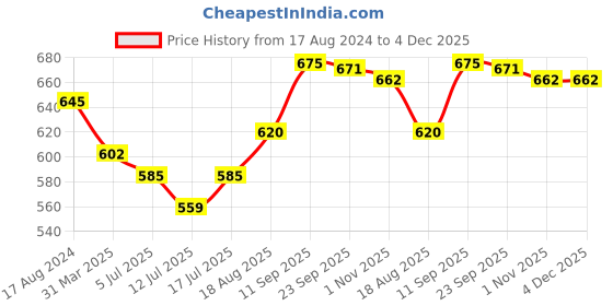 firstcry.com Femora Triangle Borosilicate Glass Jar for Kitchen Storage Air Tight Containers for Kitchen Storage Pack of 2 - 600 ml femora Price History Graph from 17 Aug 2024 to 4 Dec 2025
