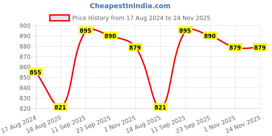 firstcry.com Femora Triangle Borosilicate Glass Jar with Wooden Lid for Kitchen Storage, Pack of 2 - 1200 ml femora Price History Graph from 17 Aug 2024 to 23 Nov 2025