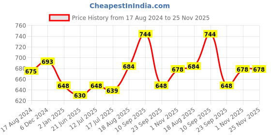 firstcry.com Femora Urban Frost Cold & Hot Water Bottle with Double Walled Stainless Steel Insulated Flask femora Price History Graph from 17 Aug 2024 to 25 Nov 2025