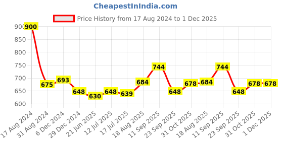 firstcry.com Femora Urban Frost Cold & Hot Water Bottle with Double Walled Stainless Steel Insulated Flask Water Bottle femora Price History Graph from 17 Aug 2024 to 30 Nov 2025