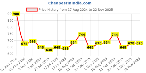 firstcry.com Femora UrbanFrost Cold & Hot Water Bottle with Double Walled Stainless Steel Insulated Flask Water Bottle femora Price History Graph from 17 Aug 2024 to 22 Nov 2025