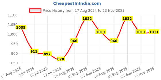 firstcry.com Femora Water Drop Scale Pattern Golden Tea Mugs, Ceramic Tea Cups, Coffee Mugs femora Price History Graph from 17 Aug 2024 to 22 Nov 2025