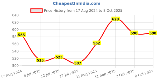 firstcry.com Femora Zig zag Chevron Pattern Tea Cups, Ceramic Tea Cups, Coffee Mugs femora Price History Graph from 17 Aug 2024 to 8 Oct 2025