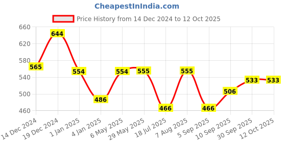 firstcry.com fab n funky Festive Deer Mug - Multicolour fab n funky Price History Graph from 14 Dec 2024 to 11 Oct 2025