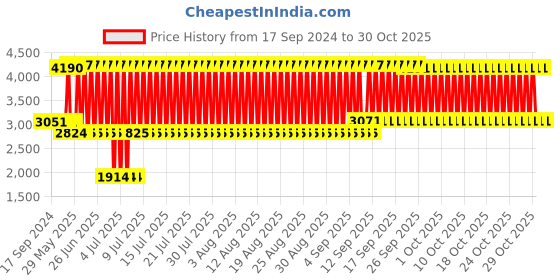firstcry.com fab n funky Fetal Doppler Free Size - Blue fab n funky Price History Graph from 17 Sep 2024 to 29 Oct 2025