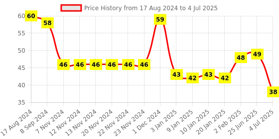 firstcry.com Fevicol MR 100 Gram White Craft Glue Ultimate Adhesive for Student's Project Work, DIY Projects, Art & Craft Projects -  100 gm fevicol mr Price History Graph from 17 Aug 2024 to 4 Jul 2025