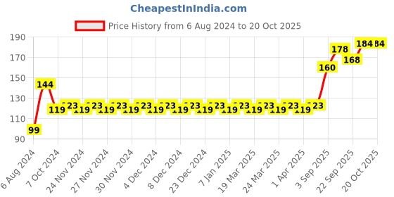 firstcry.com Fevicreate Make Your Own Fridge Magnets DIY Art and Craft Kit - Multicolor fevicreate Price History Graph from 6 Aug 2024 to 18 Oct 2025