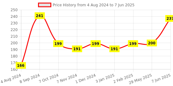 firstcry.com Fevicreate Make Your Own Solar System DIY Art & Craft Kit for Kids - Blue fevicreate Price History Graph from 4 Aug 2024 to 7 Jun 2025