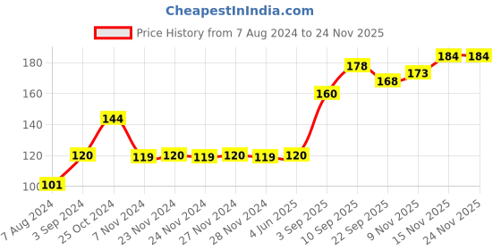 firstcry.com Fevicreate Sand Art Butterflies DIY Kit - Multicolor fevicreate Price History Graph from 7 Aug 2024 to 20 Nov 2025