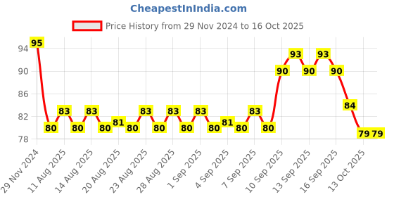 firstcry.com Fevicryl 100% Cotton Fine Art and Grain Canvas Board for Painting - White fevicryl Price History Graph from 29 Nov 2024 to 16 Oct 2025