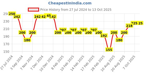 firstcry.com Fevicryl Acrylic Colours Set Sunflower Kit 10 Colours - 150 ml fevicryl Price History Graph from 27 Jul 2024 to 13 Oct 2025