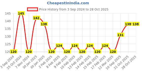 firstcry.com Fevicryl Acrylic pastel Color 6 Shades - 15 ml Each fevicryl Price History Graph from 3 Sep 2024 to 27 Oct 2025