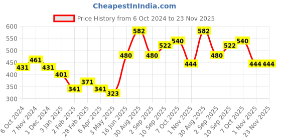 firstcry.com Fevicryl DIY Self Painting Art -Multicolor fevicryl Price History Graph from 6 Oct 2024 to 22 Nov 2025