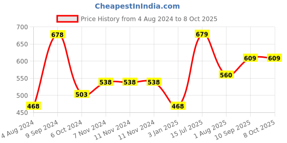 firstcry.com Fevicryl Lippan Art Kit 25 Peices - Multicolour fevicryl Price History Graph from 4 Aug 2024 to 7 Oct 2025