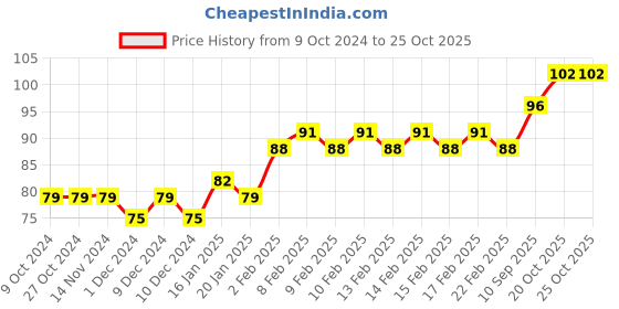 firstcry.com Fevicryl Water Based Glass Colors with Black Outliner - 115 ml fevicryl Price History Graph from 9 Oct 2024 to 24 Oct 2025