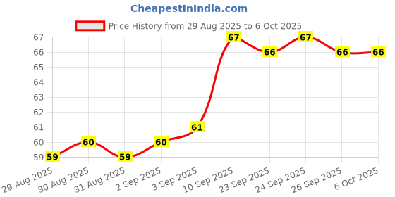 firstcry.com Fevikwik Advanced Glue with Water & Shock Proof - 3 g fevikwik Price History Graph from 29 Aug 2025 to 5 Oct 2025