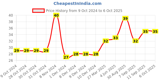 firstcry.com Fevistik Multi-Purpose Glue Stick - Multicolor fevistik Price History Graph from 9 Oct 2024 to 6 Oct 2025