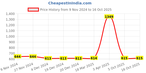 firstcry.com FFlirtygo Chota Bhai Print Full Sleeves Romper - Navy Blue fflirtygo Price History Graph from 9 Nov 2024 to 16 Oct 2025
