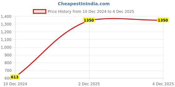 firstcry.com FFlirtygo Christmas Theme Cotton Full Sleeves Baby Santa Printed Romper - Yellow fflirtygo Price History Graph from 10 Dec 2024 to 4 Dec 2025