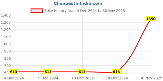 firstcry.com FFlirtygo Christmas Theme Cotton Full Sleeves Have A Very Merry Christmas Printed Romper - Black fflirtygo Price History Graph from 4 Dec 2024 to 30 Nov 2025