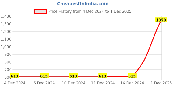 firstcry.com FFlirtygo Christmas Theme Cotton Full Sleeves Have A Very Merry Christmas Printed Romper - Yellow fflirtygo Price History Graph from 4 Dec 2024 to 1 Dec 2025