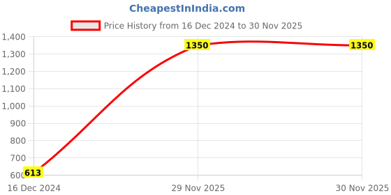 firstcry.com FFlirtygo Christmas Theme Cotton Full Sleeves Jingle All The Way Printed Romper - Red fflirtygo Price History Graph from 16 Dec 2024 to 30 Nov 2025