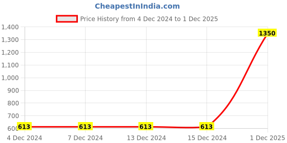 firstcry.com FFlirtygo Christmas Theme Cotton Full Sleeves Merry Christmas With Ride Printed Romper - Peach fflirtygo Price History Graph from 4 Dec 2024 to 1 Dec 2025