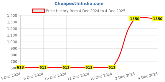 firstcry.com FFlirtygo Christmas Theme Cotton Full Sleeves Merry Little Christmas Printed Romper - White fflirtygo Price History Graph from 4 Dec 2024 to 4 Dec 2025