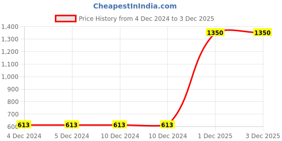 firstcry.com FFlirtygo Christmas Theme Cotton Full Sleeves My First Christmas Printed Romper - Red fflirtygo Price History Graph from 4 Dec 2024 to 2 Dec 2025